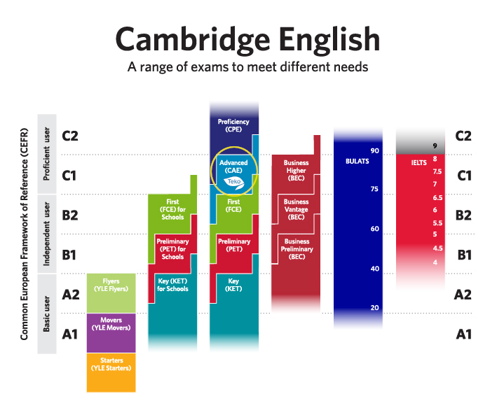 Cambridge English levels